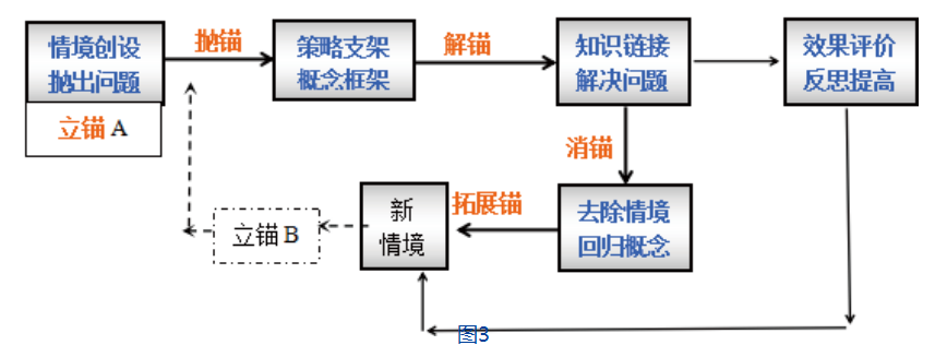 抛锚式教学图片