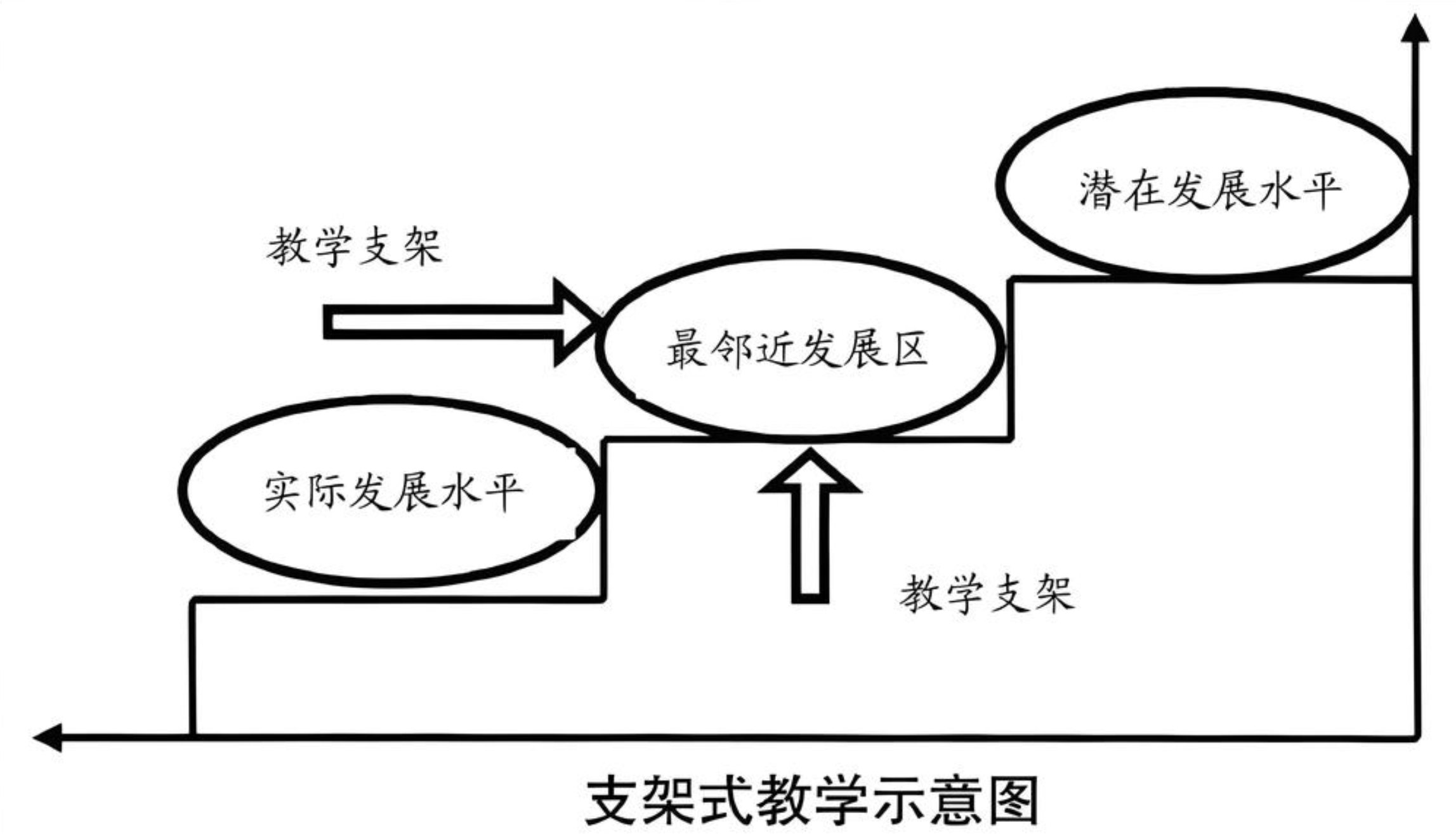 支架式教学图片