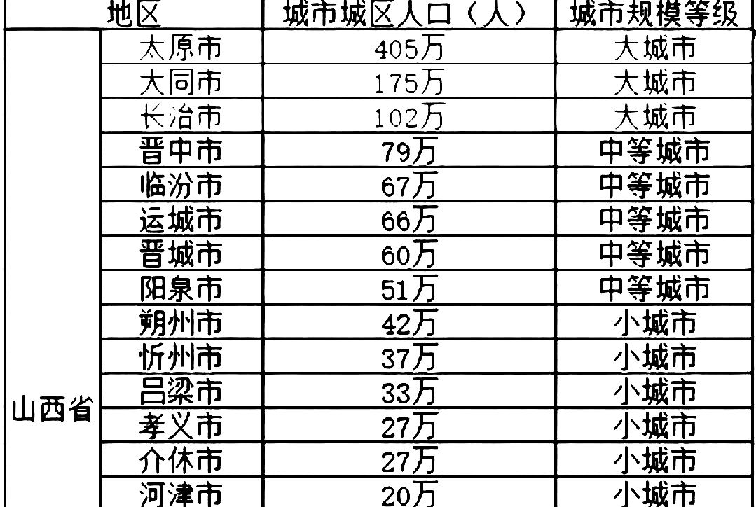 中央确定山西省八大城市:晋中第4,阳泉入围,大同还是第二位
