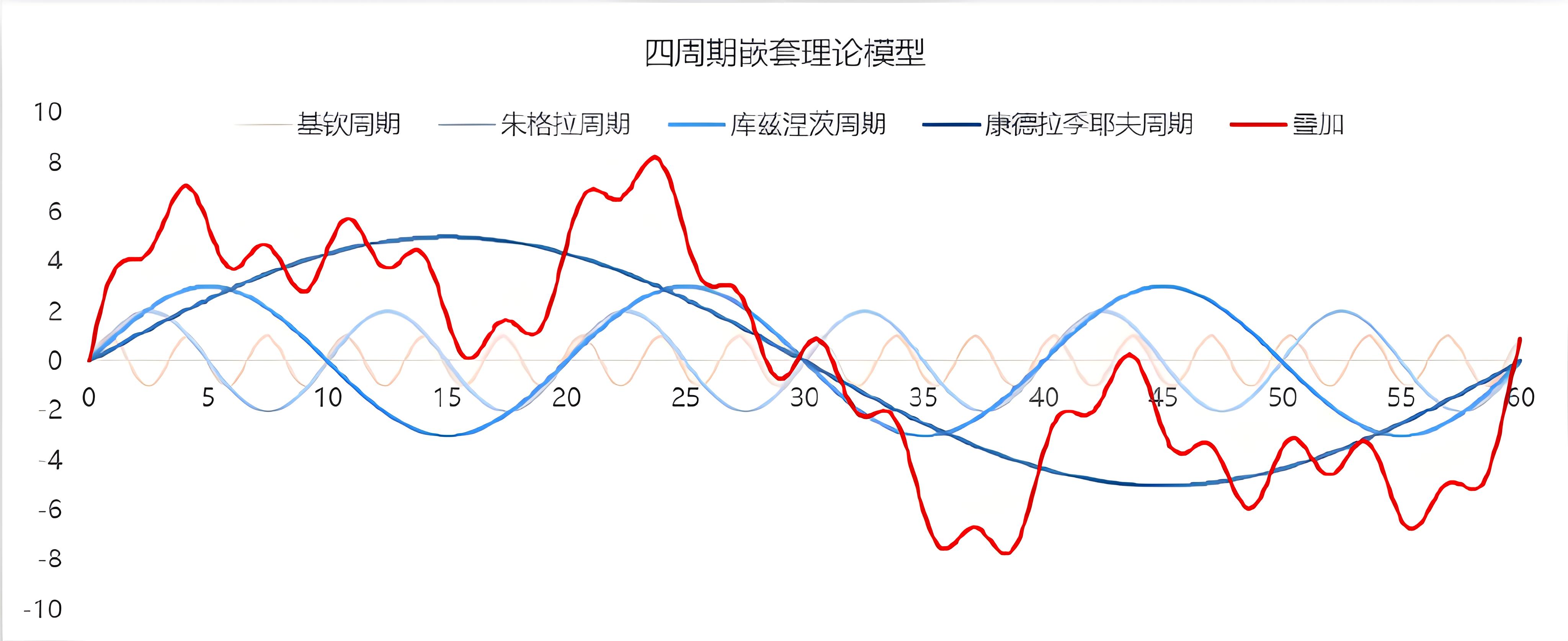 四大经济周期理论图片