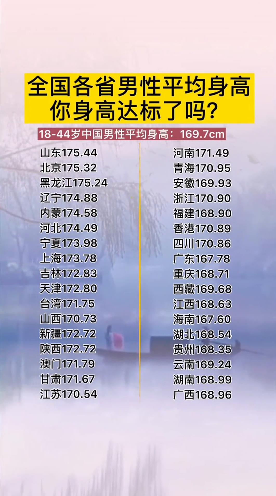 全国各省男性平均身高你身高达标了吗