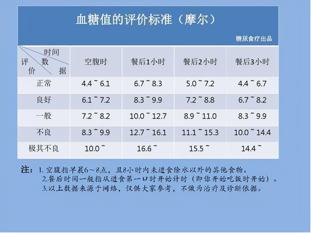 餐后2小时血糖对照表图片