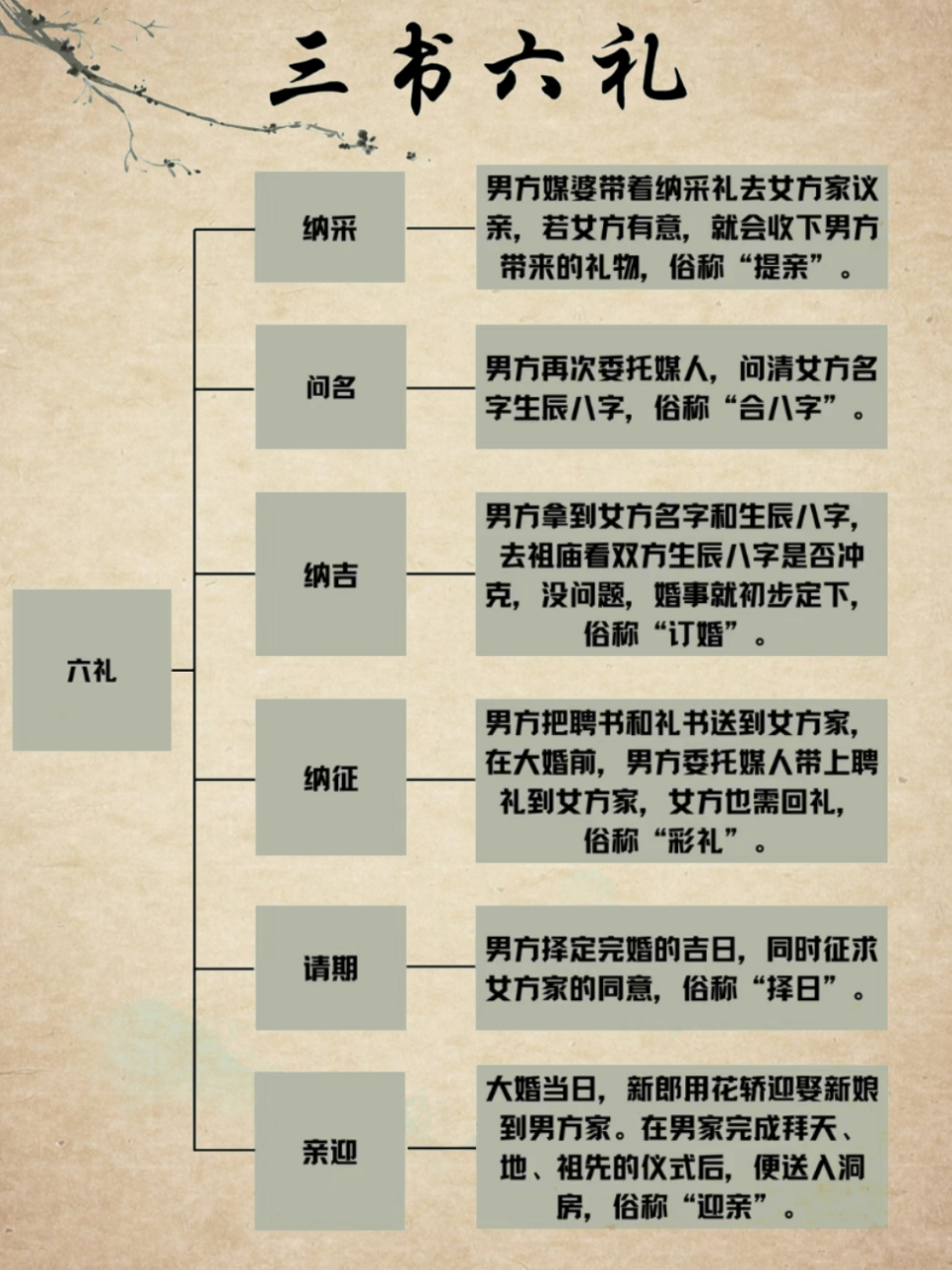 古代三书六礼文书格式图片