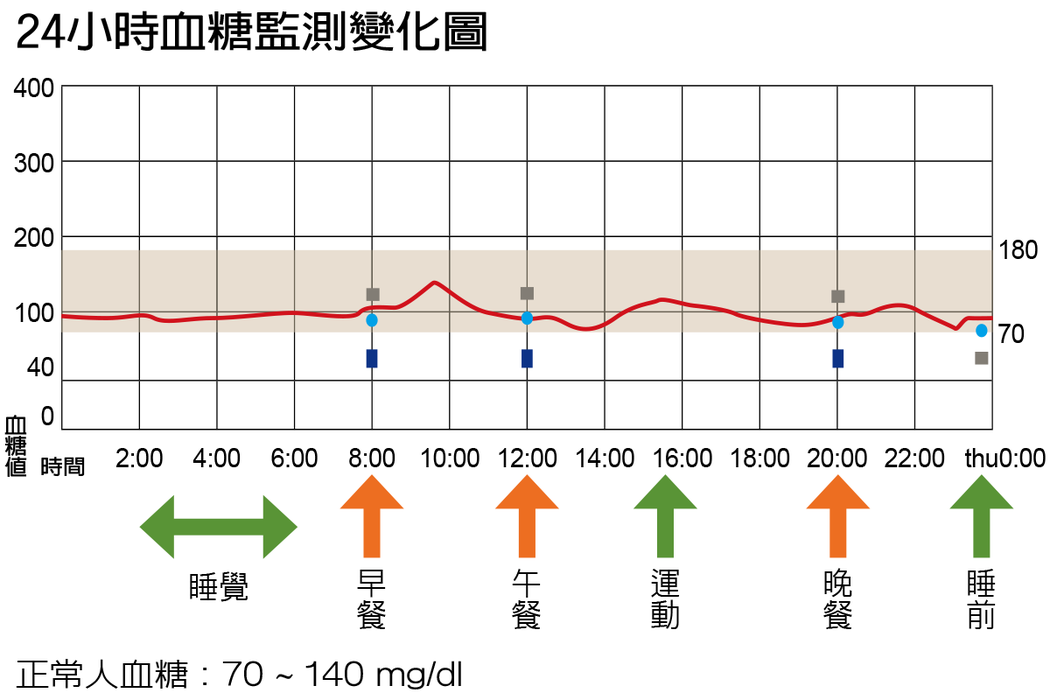 正常血糖曲线图图片