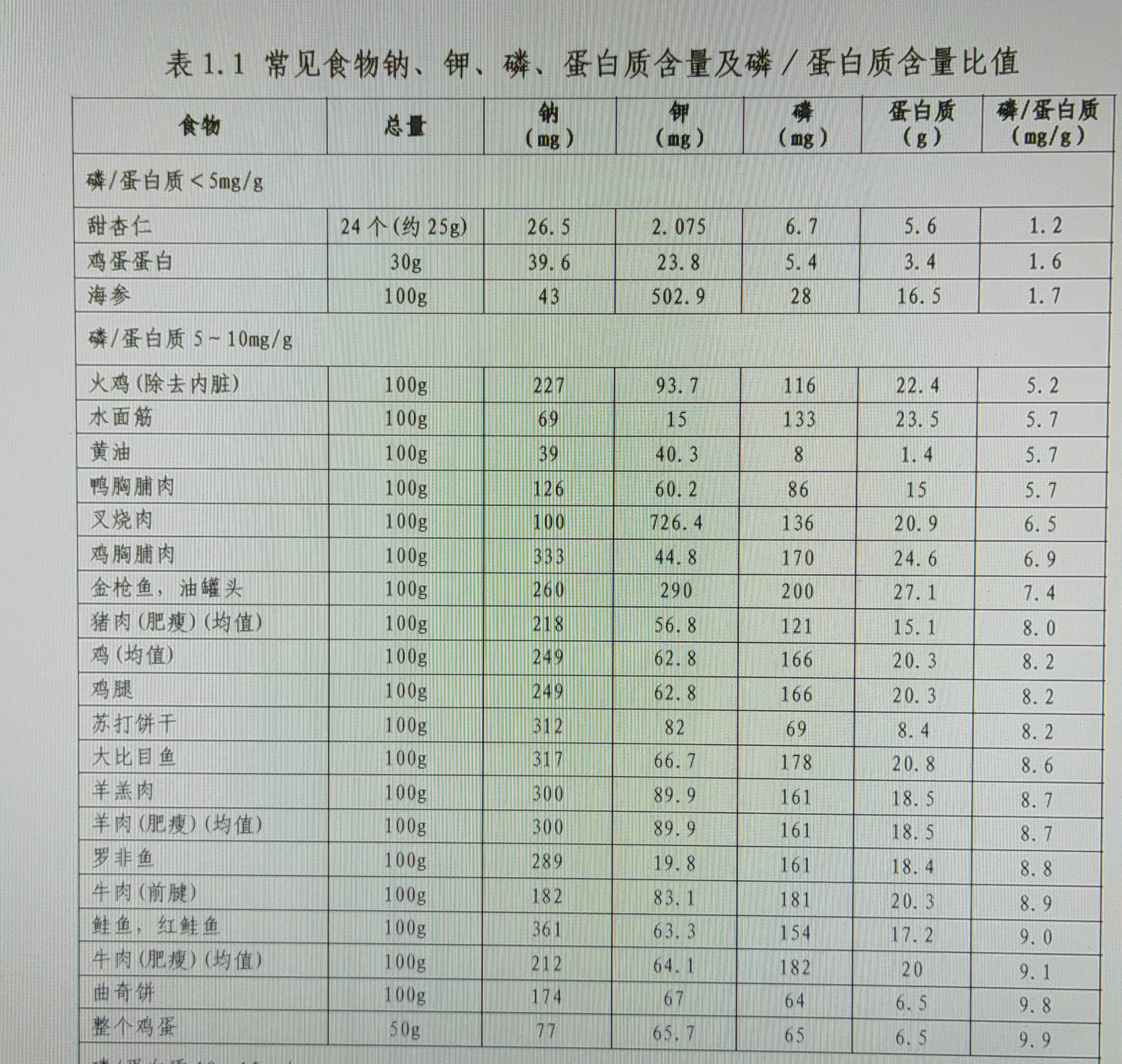 常见食物一一钠,钾,磷,蛋白质含量