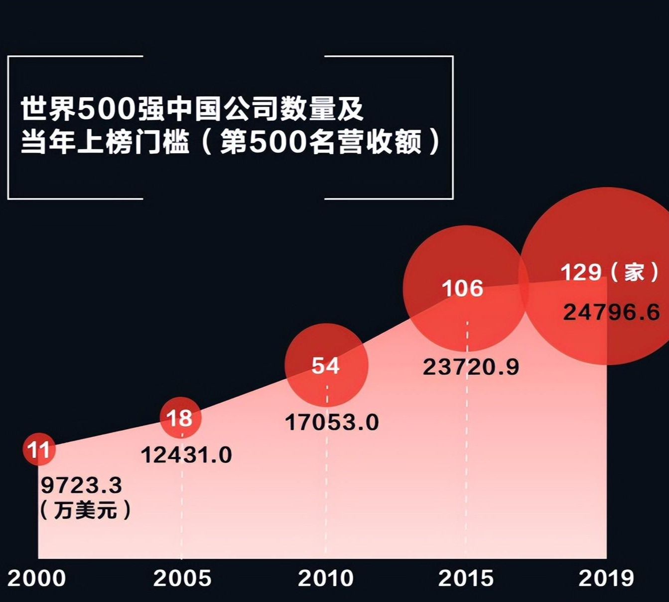 回顾首次世界五百强日本149家美国151家中国仅3家现在呢
