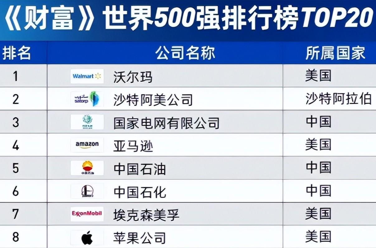 回顾首次世界五百强:日本149家,美国151家,中国仅3家,现在呢