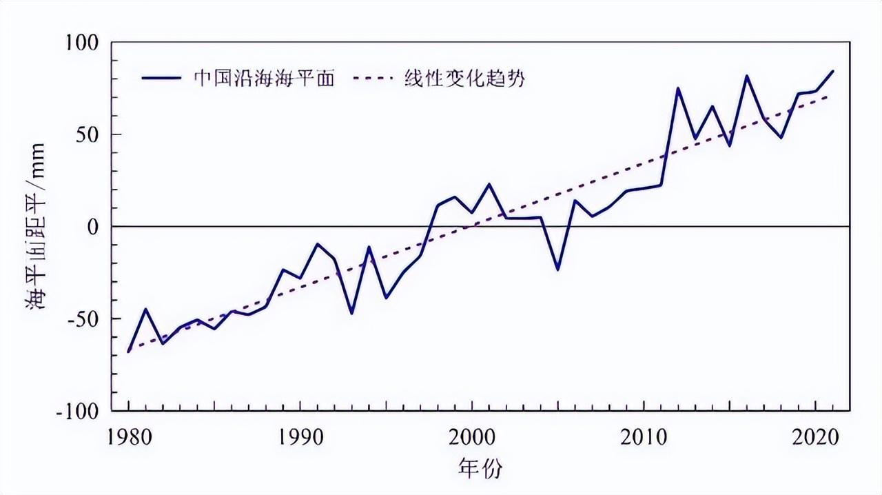 一年比一年热,中国海平面确定上升!如升高60米,会怎么样?