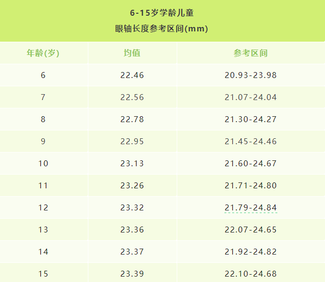 新版眼軸發育對照表你家孩子符合標準嗎