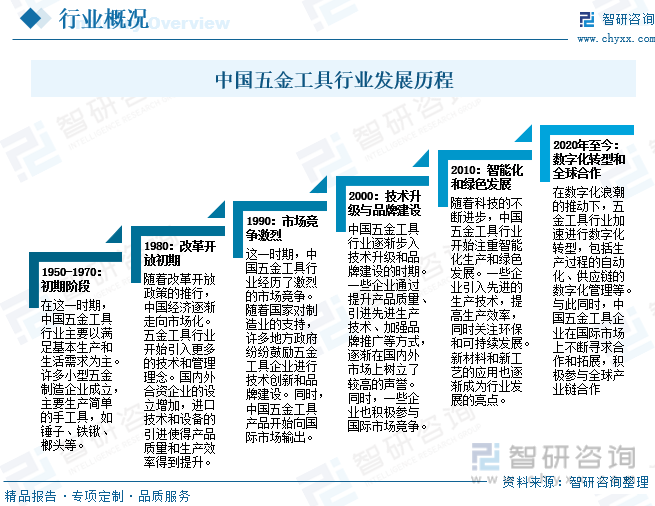 智研咨询发布2023年中国五金工具行业报告:五金工具需求持续增长