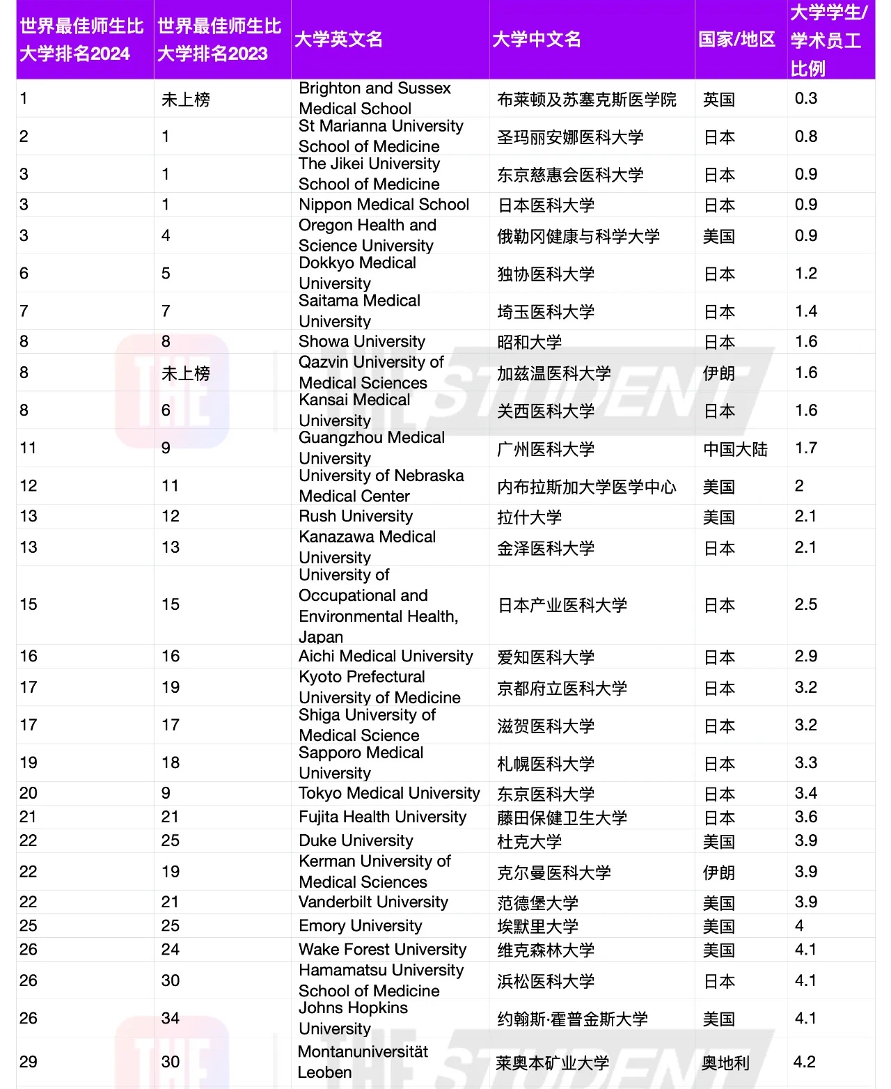 全球高校师生比排名发布,内地仅3校进前百,其中2所还是双非