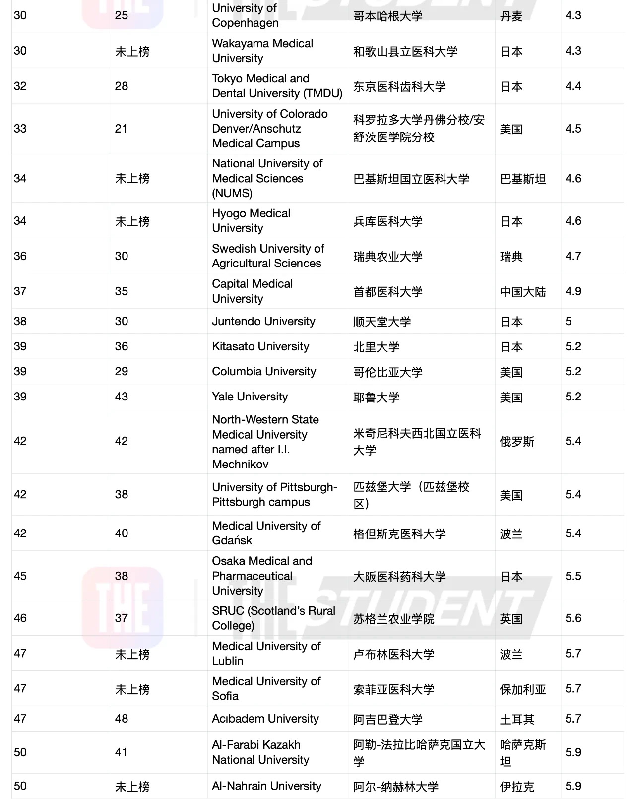 全球高校师生比排名发布,内地仅3校进前百,其中2所还是双非