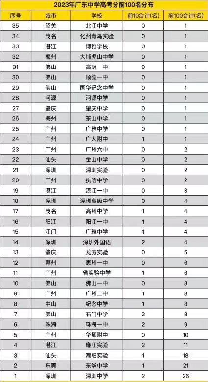 二是优质生源分散.