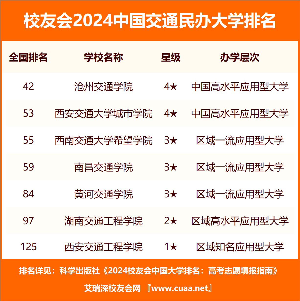 校友会2024中国交通大学排名,上海交通大学,西安交通大学前二