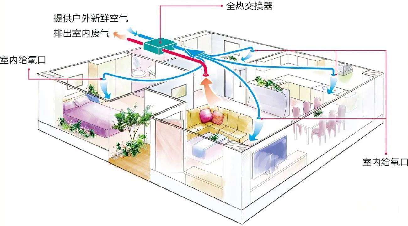 新风系统示范图(新风系统的布置图)