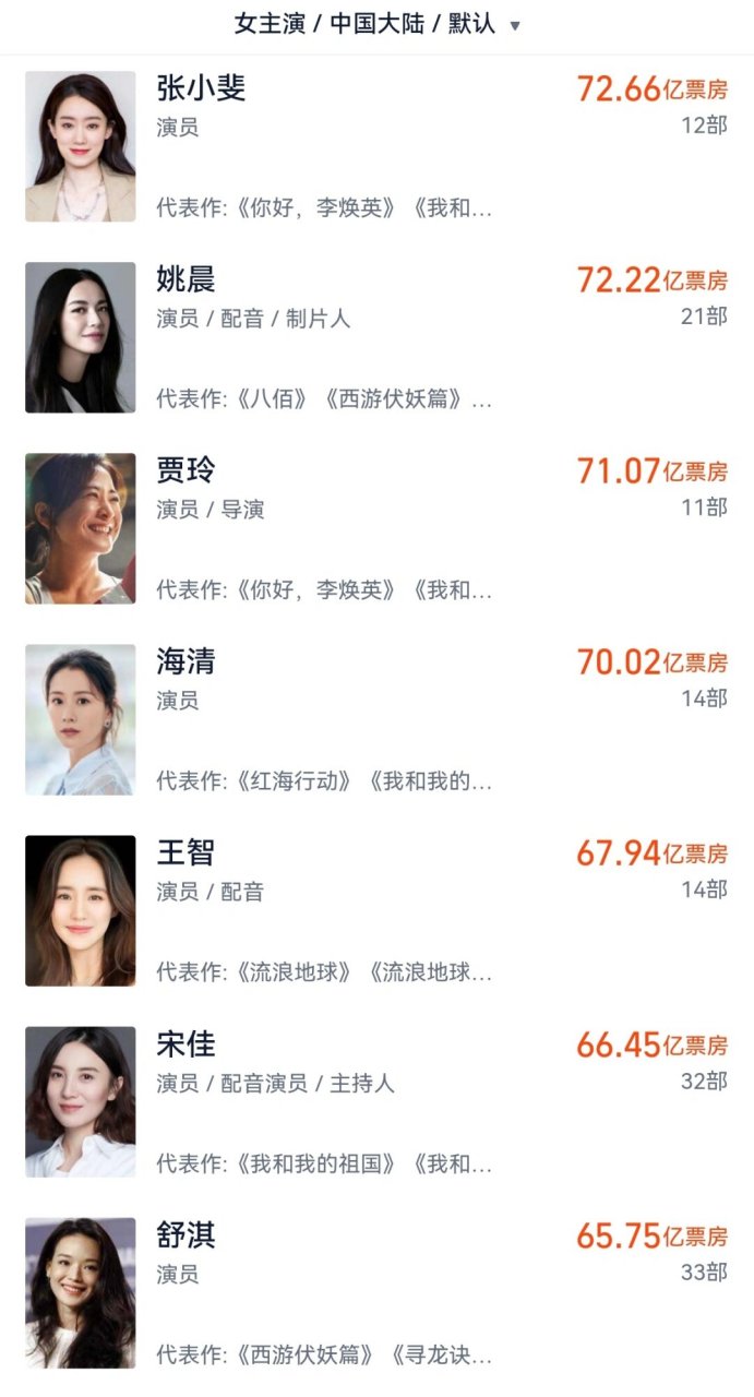 来看看内地女演员的票房排行榜9615!