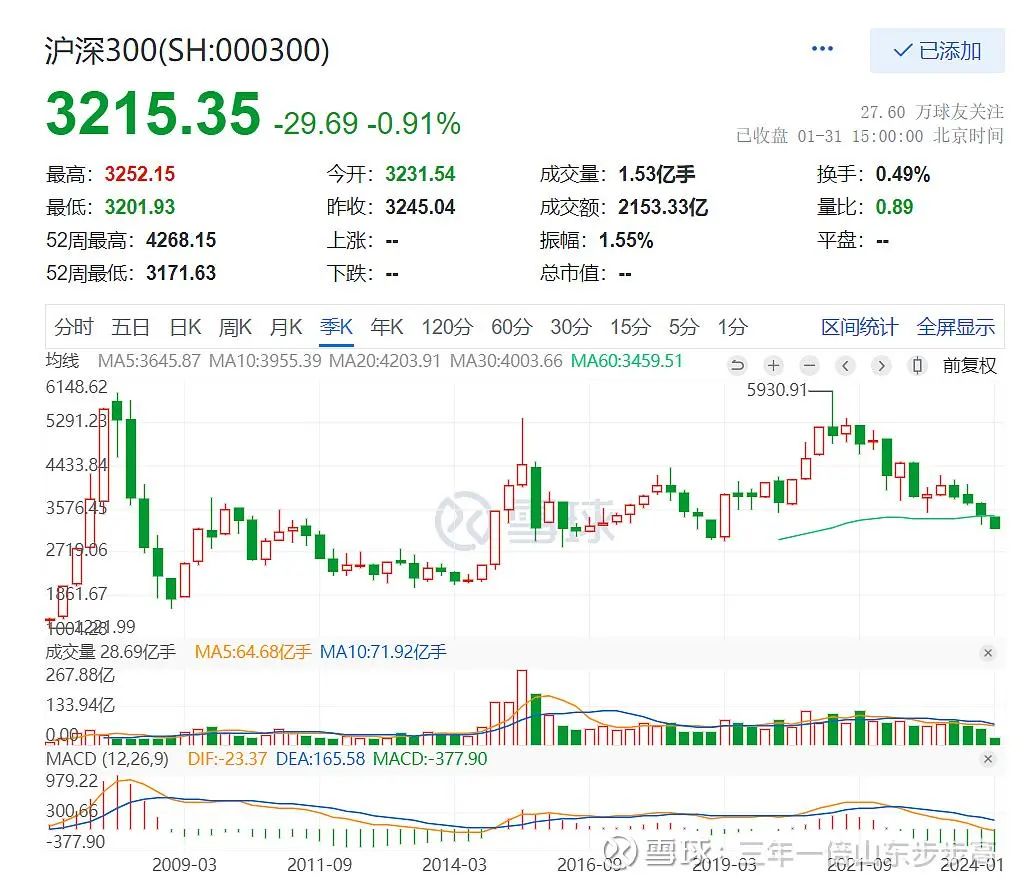 沪深证券交易大盘指数(沪深证券交易大盘指数是多少)
