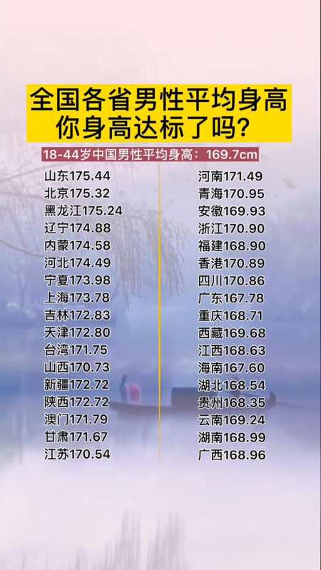 全国各省男性平均身高你身高达标了吗