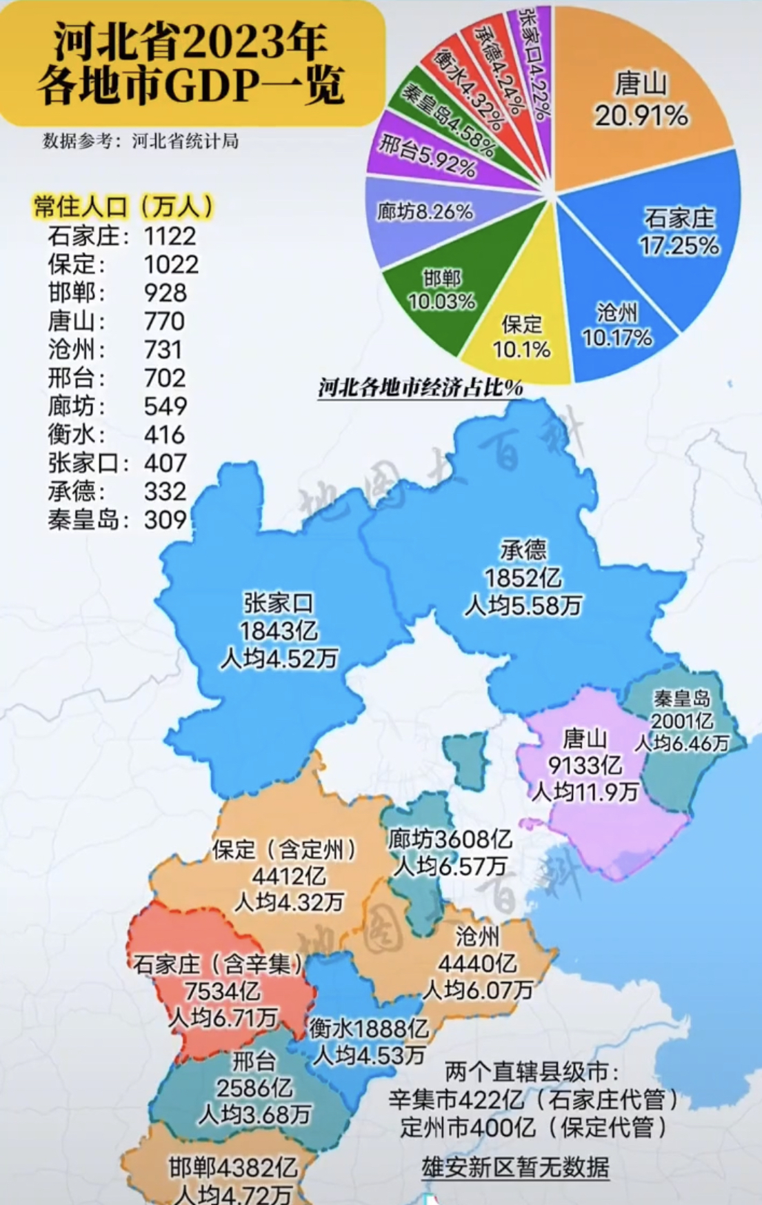 2023年河北省各市gdp统计