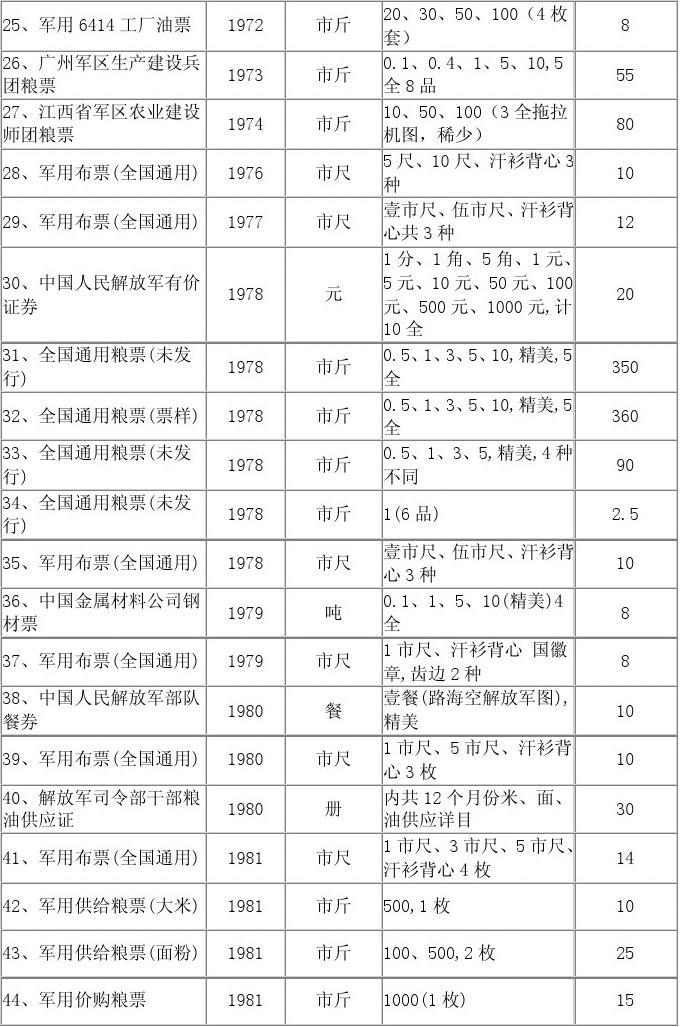 聊聊全国粮票和军用粮票的价值,附价格表