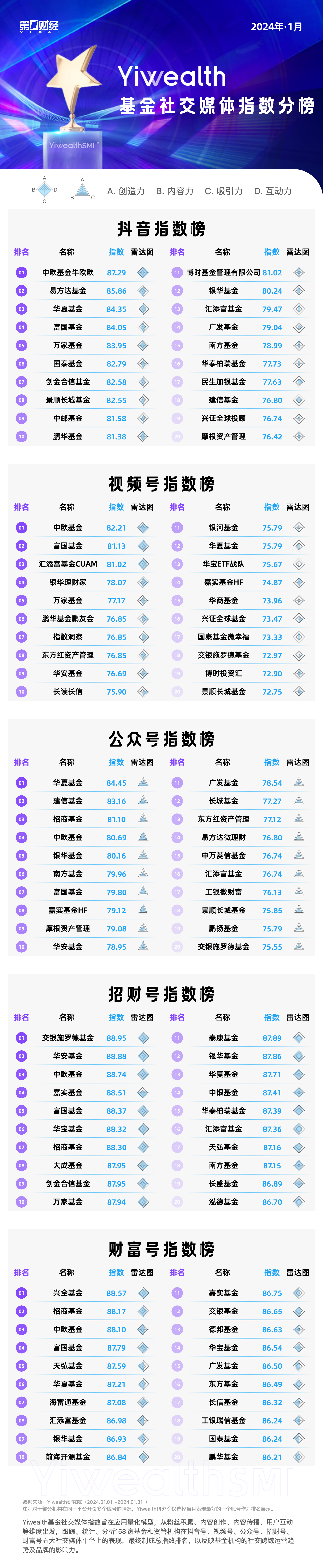 yiwealthsmi|抖音财经流量流向投教,视频号《繁花》走红