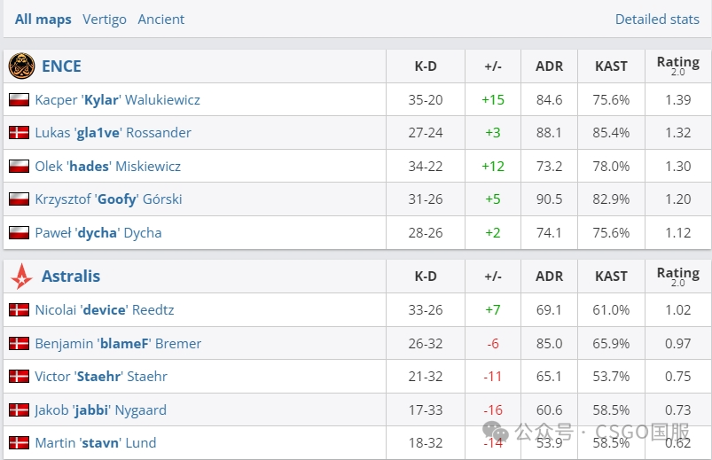 【欧洲区B组结束,首支晋级Major的丹麦战队竟是?】