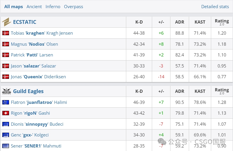 【欧洲区B组结束,首支晋级Major的丹麦战队竟是?】