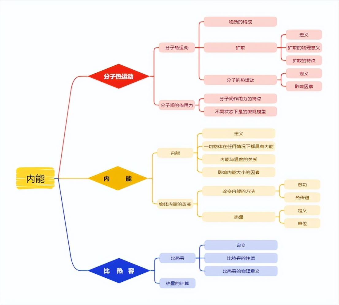 内能知识点的总结