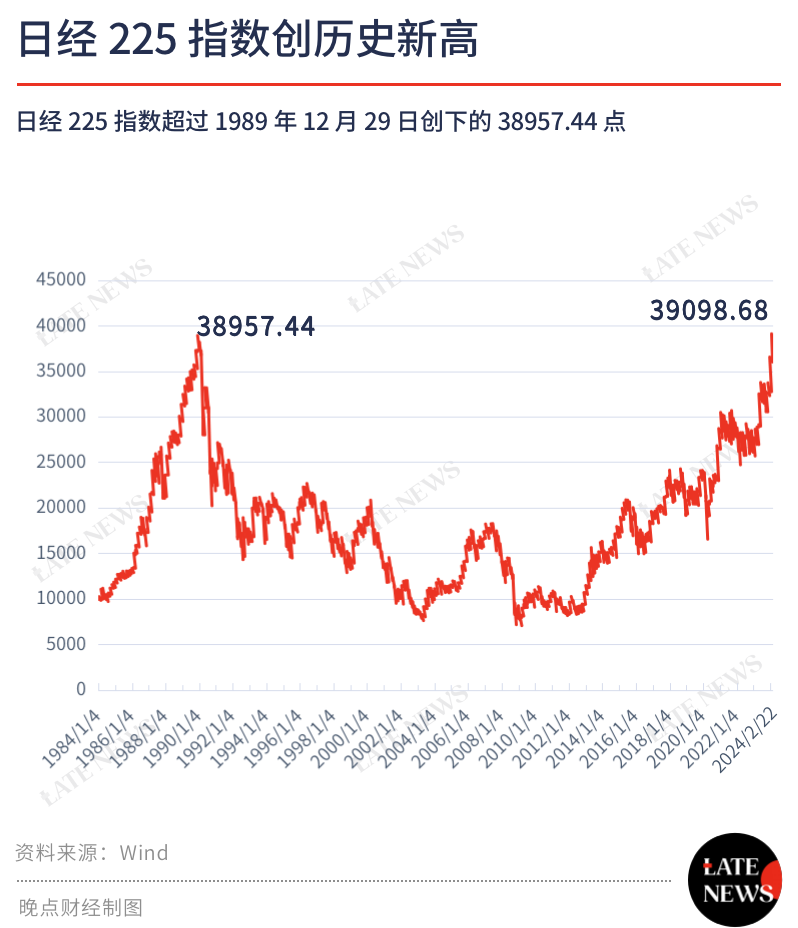 日本股市创历史新高