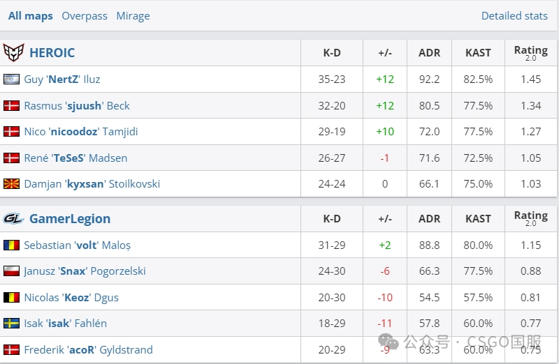 【欧洲区B组结束,首支晋级Major的丹麦战队竟是?】