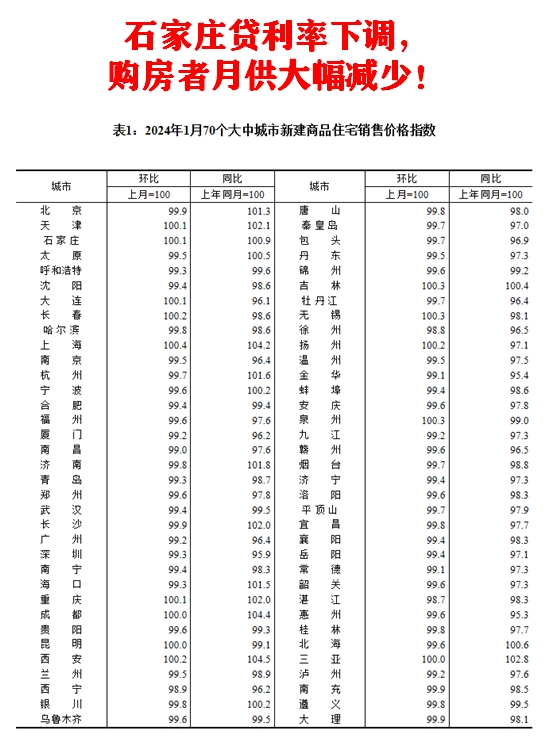 近日,石家庄市首套房房贷利率迎来好消息,从原先的3.95%降至3