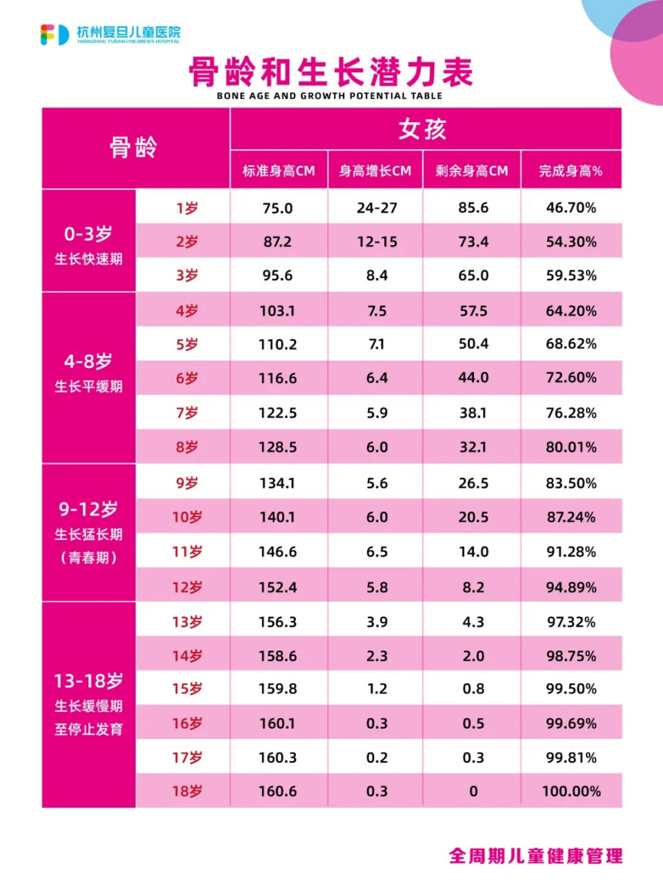 骨龄检测#  骨龄就是孩子的骨骼年龄,我们所说的身高,一般对应的也是