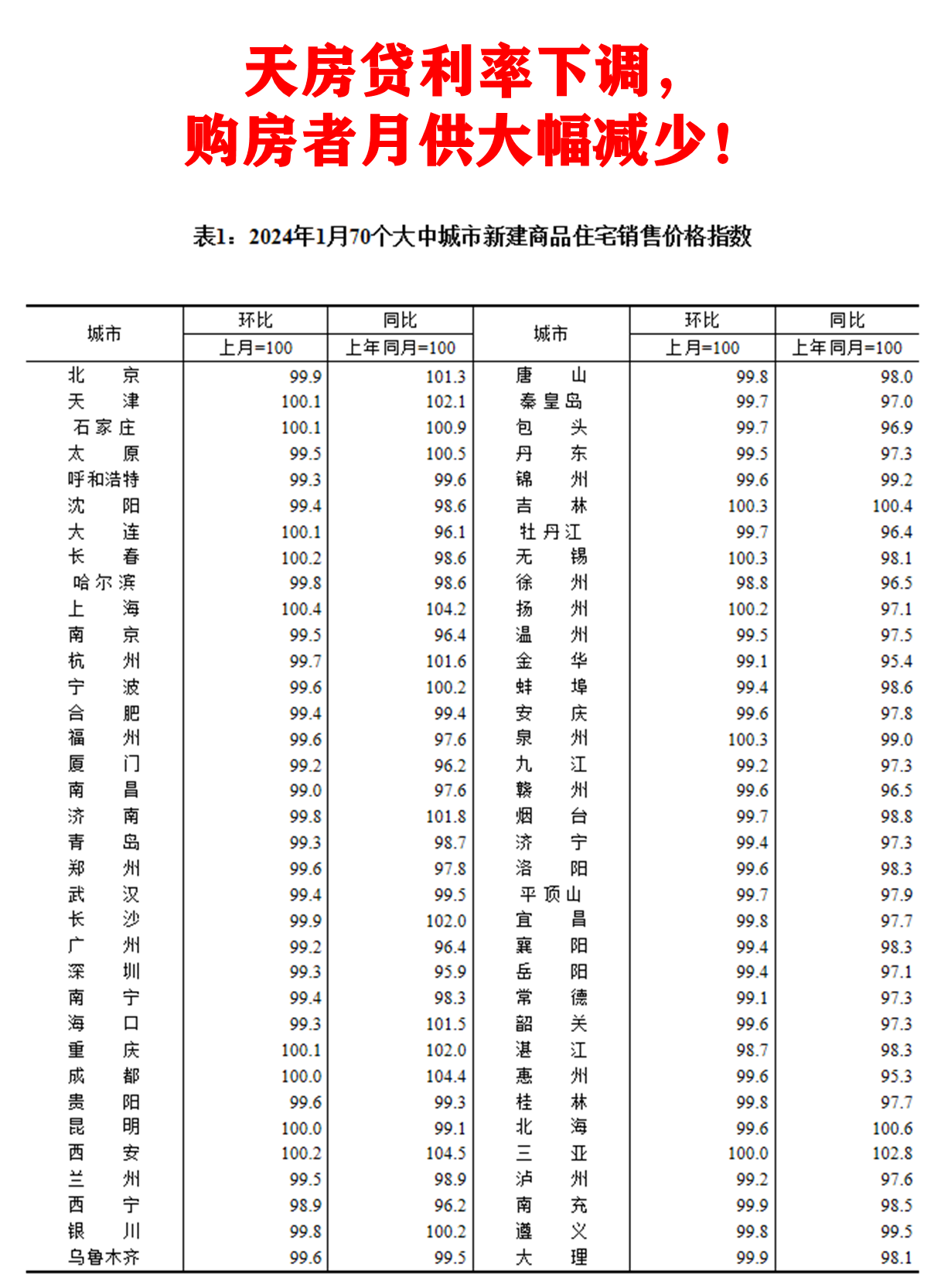 天津市首套房房贷利率下调,购房者.@房股双赢的动态