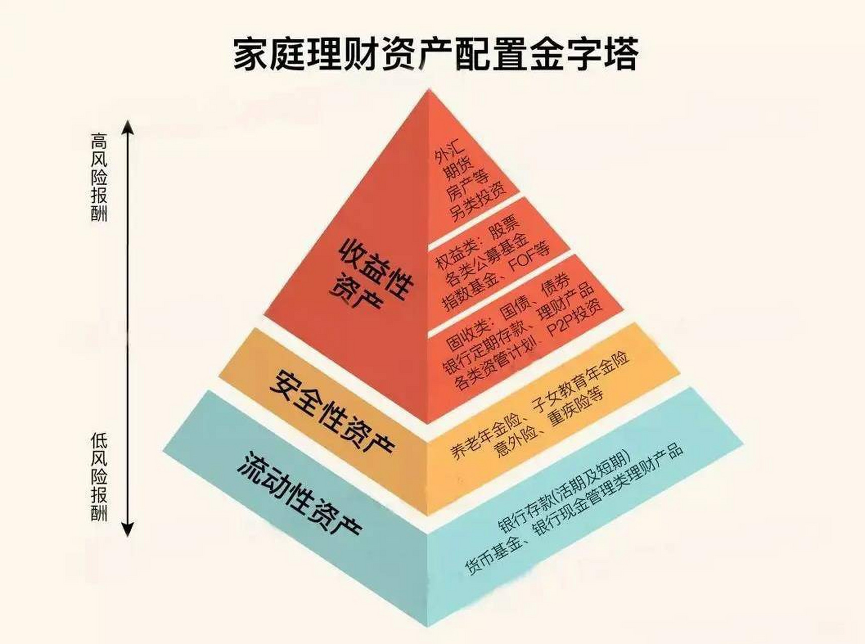 标准普尔理财金字塔图图片