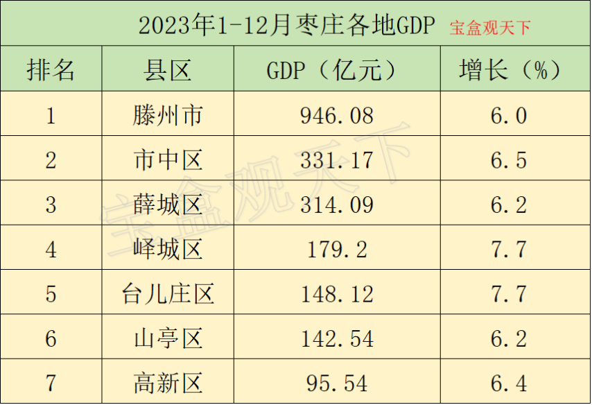 2023年1-12月枣庄各地gdp,滕州冲击千亿大关,峄城增速出色