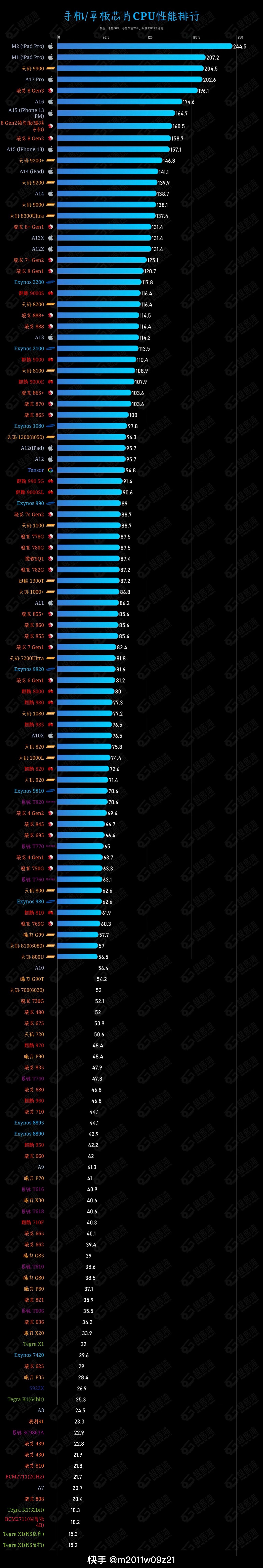 最新cpu天梯图手机图片