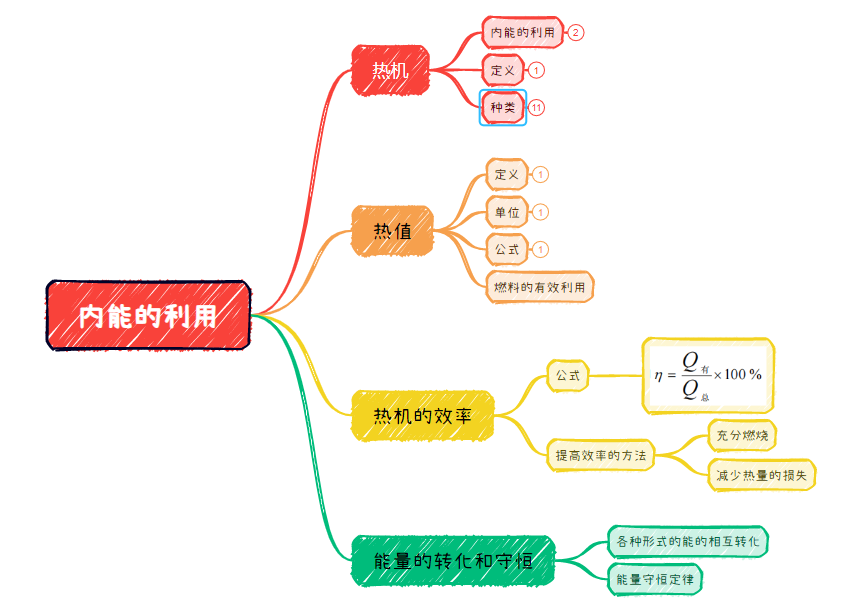前言:内能的利用这个知识点的重点是热机的构造认识和它的工作原理