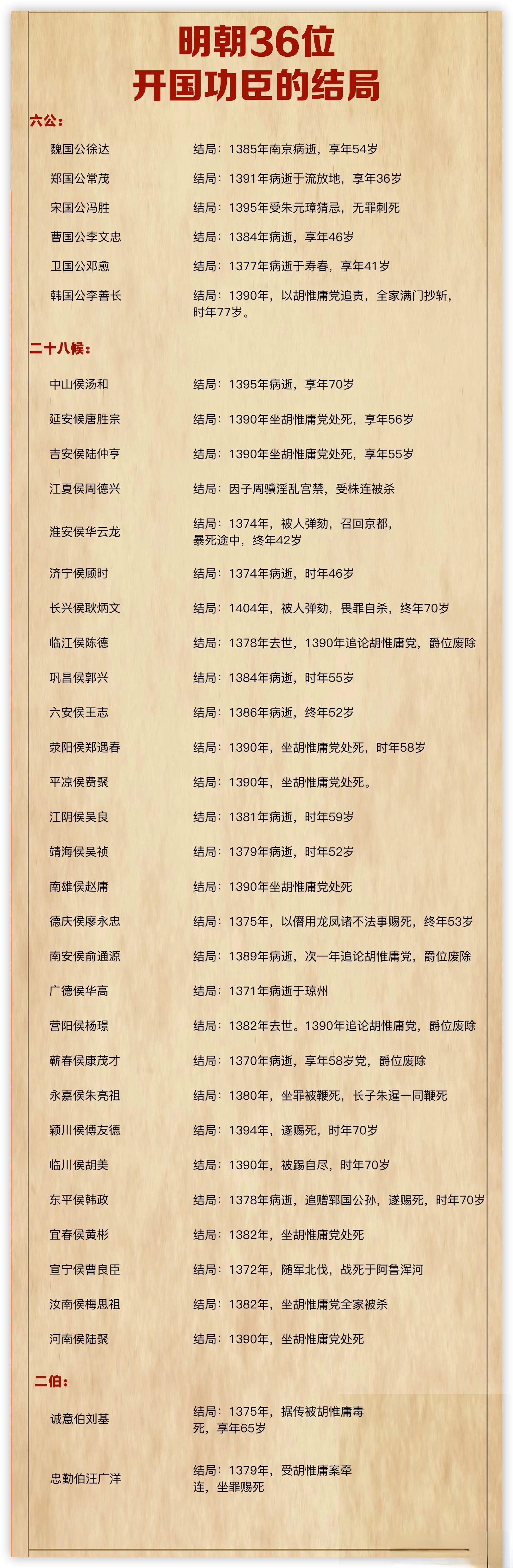 明朝36位开国功臣的结局,啥叫"飞鸟尽 良弓藏,狡兔死 走狗烹,看看图