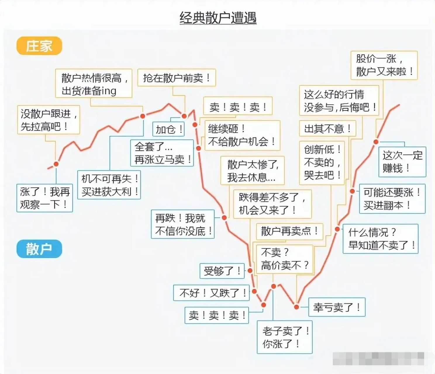 网上流传着一张庄家和散户的区别的图.