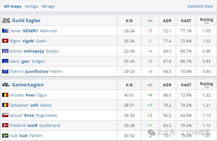 【晋级哥本哈根Major的17支欧洲队确定!昨天10:00亚洲区RMR开战】
