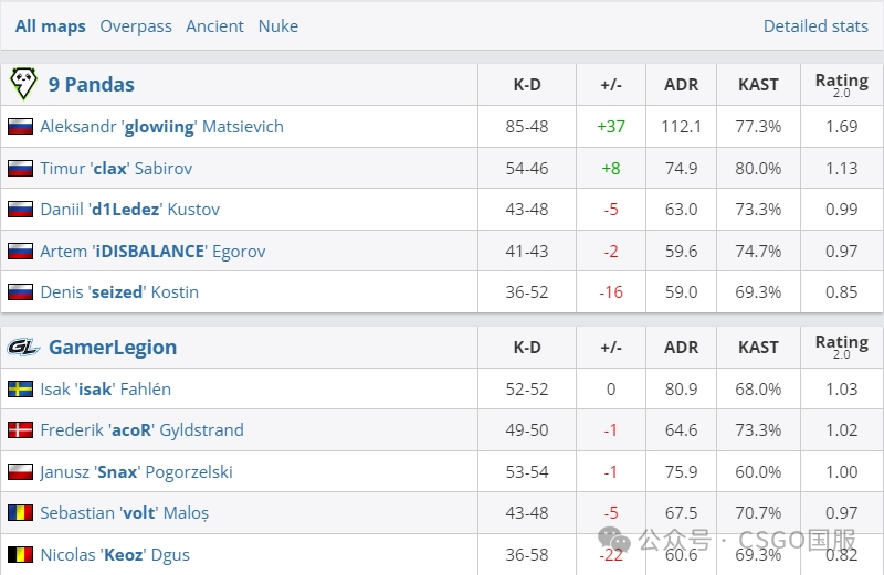 【晋级哥本哈根Major的17支欧洲队确定!昨天10:00亚洲区RMR开战】