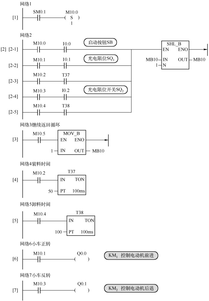 plc自动往返控制梯形图图片