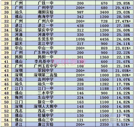 差距悬殊 2023年广东高考各高中600分率排行榜