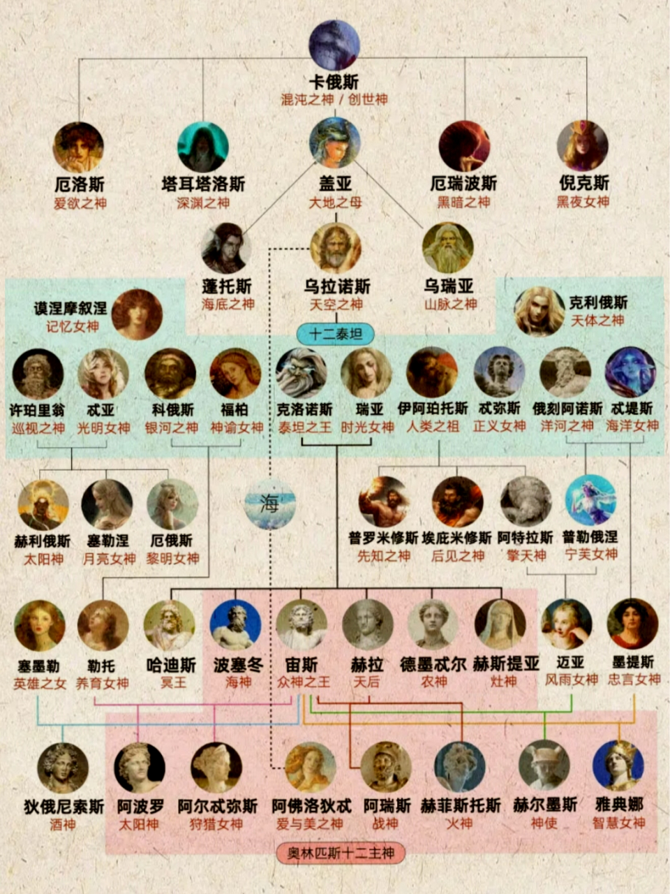 古希腊神话诸神谱