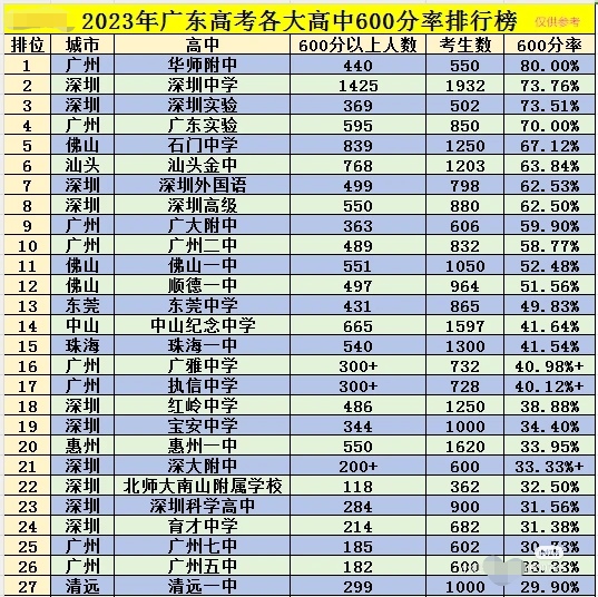 差距悬殊 2023年广东高考各高中600分率排行榜