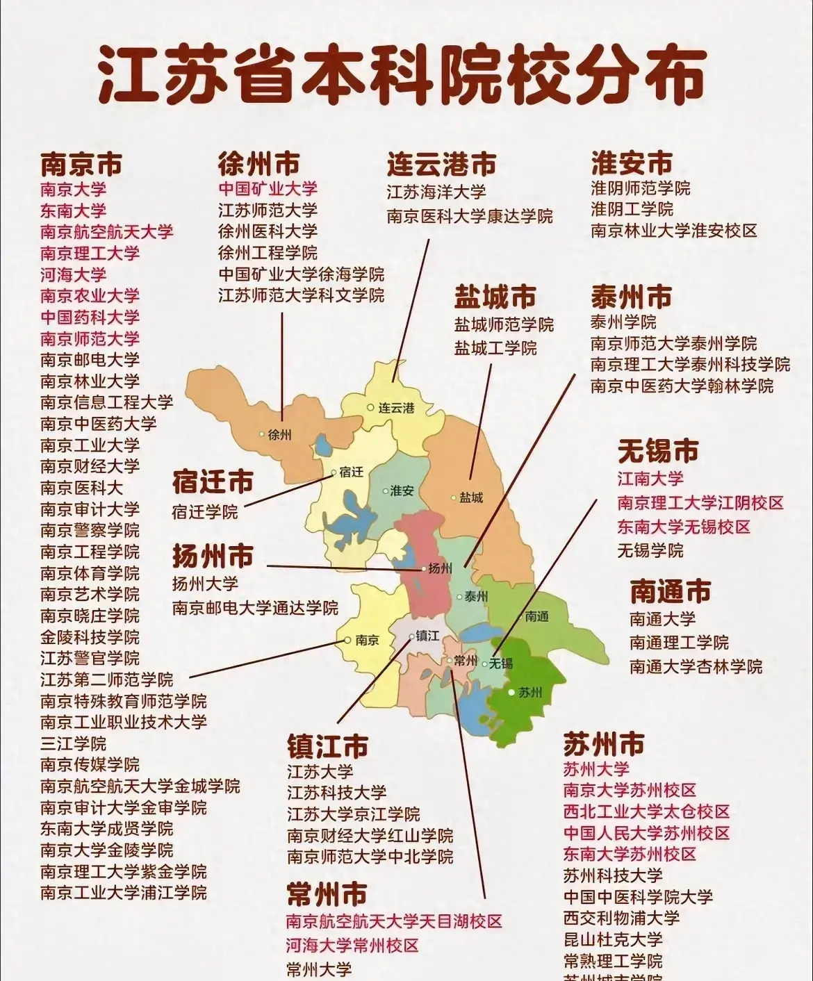 其中部属高校10所省属34所,市属6所