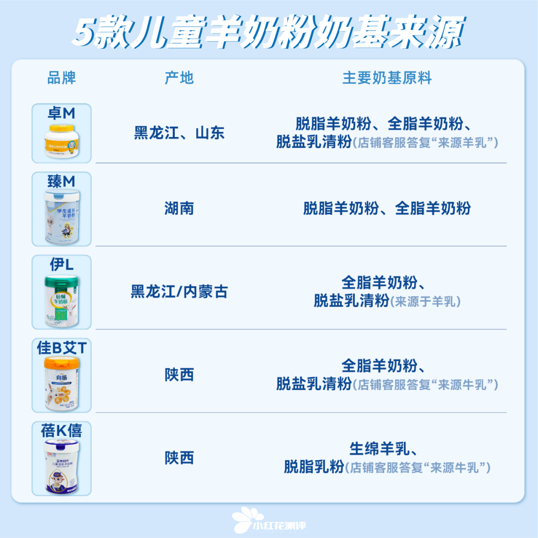 配方奶粉营销的重头戏,但是儿童奶粉较少宣传,儿童羊奶粉厂家更是不