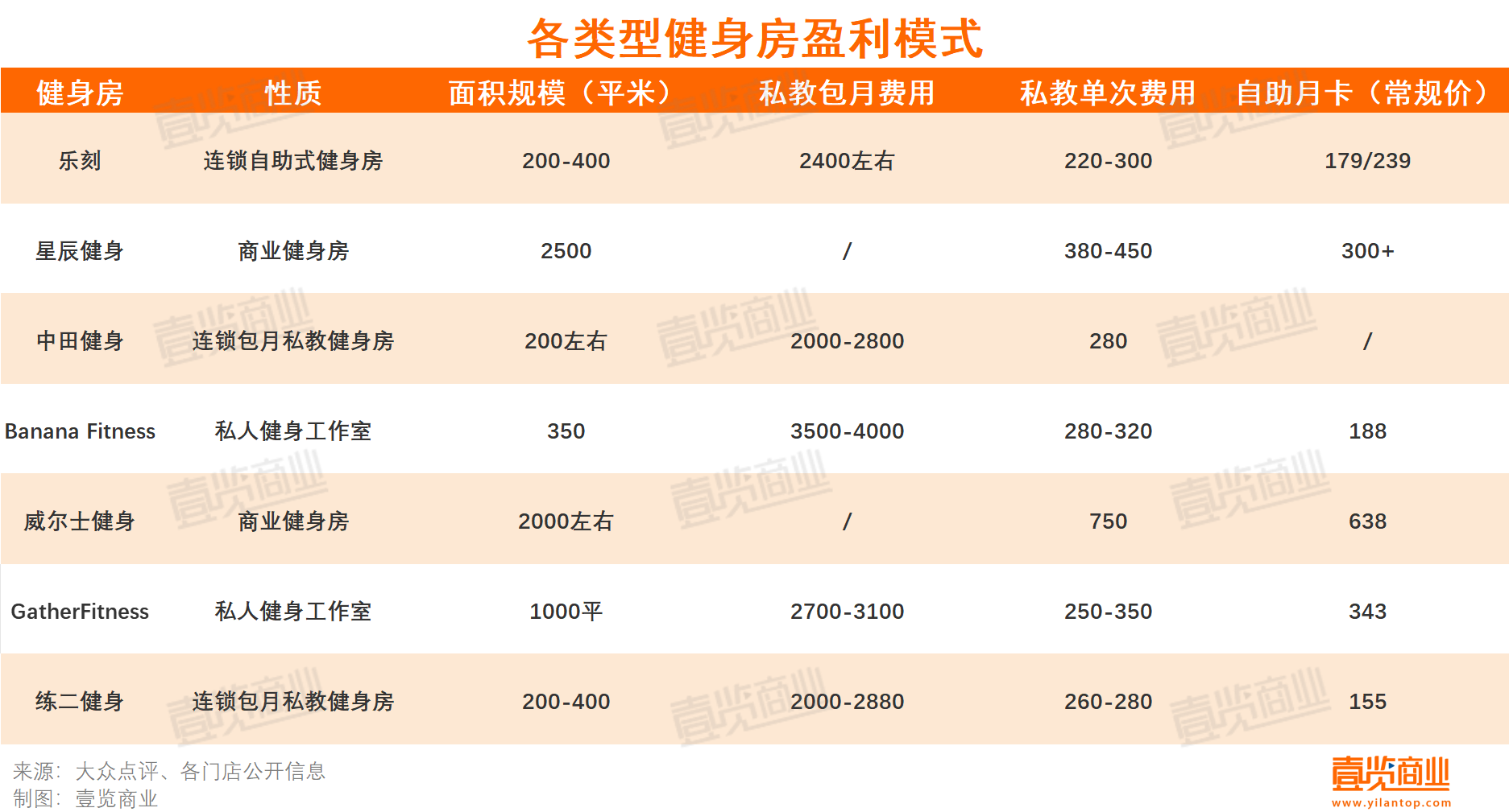 商业健身房打下的江山,被包月私教偷袭了