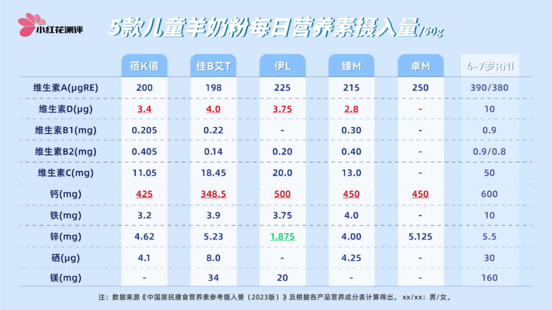 羊奶粉测评小分子更好吸收过敏宝可吃