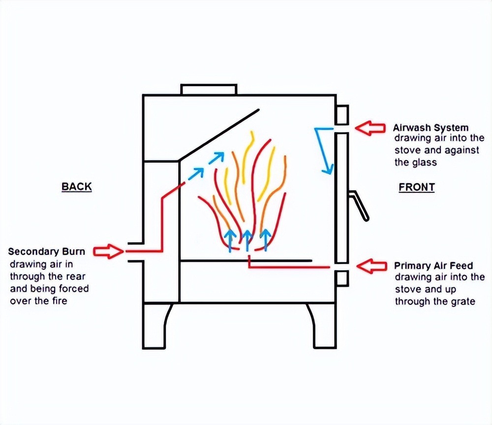 如何判断一台壁炉是不是好壁炉?重点在燃烧木柴发生的2个阶段